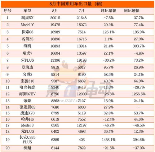 乘用车出口量首破50万辆大关，奇瑞创新高超越比亚迪重回榜首