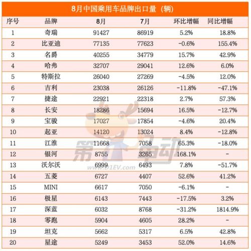 乘用车出口量首破50万辆大关，奇瑞创新高超越比亚迪重回榜首
