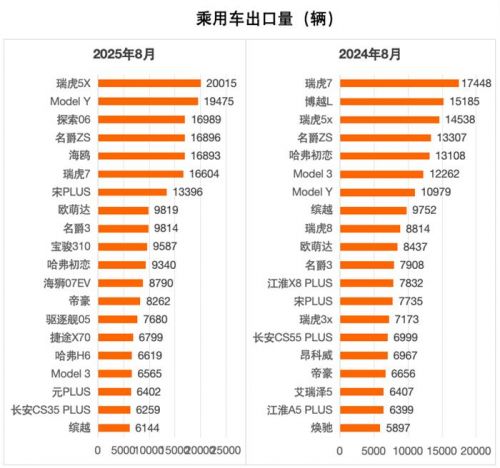 乘用车出口量首破50万辆大关，奇瑞创新高超越比亚迪重回榜首