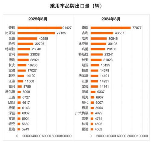 乘用车出口量首破50万辆大关，奇瑞创新高超越比亚迪重回榜首