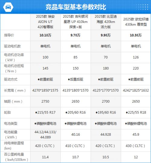 2025款埃安AION UT完全评价报告
