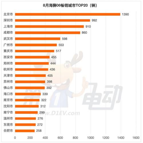 上市36天销量近3万辆的海狮06都卖到了哪里？