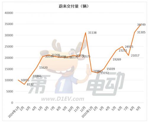 9月新势力榜：零跑首破6万辆卫冕七连冠，近10个品牌创历史新高
