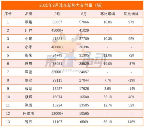 9月新势力榜：零跑首破6万辆卫冕七连冠，近10个品牌创历史新高