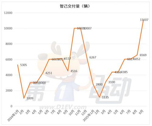 9月新势力榜：零跑首破6万辆卫冕七连冠，近10个品牌创历史新高