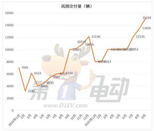 9月新势力榜：零跑首破6万辆卫冕七连冠，近10个品牌创历史新高
