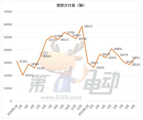 9月新势力榜：零跑首破6万辆卫冕七连冠，近10个品牌创历史新高