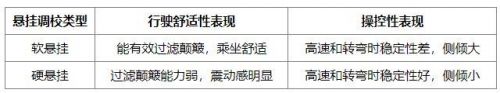 软悬挂舒适却侧倾?硬悬挂稳却颠簸?悬挂调校如何左右行车舒适性