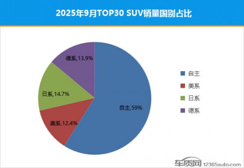 2025年9月TOP30 SUV销量投诉量对应点评