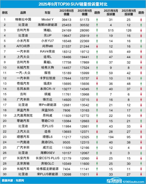 2025年9月TOP30 SUV销量投诉量对应点评