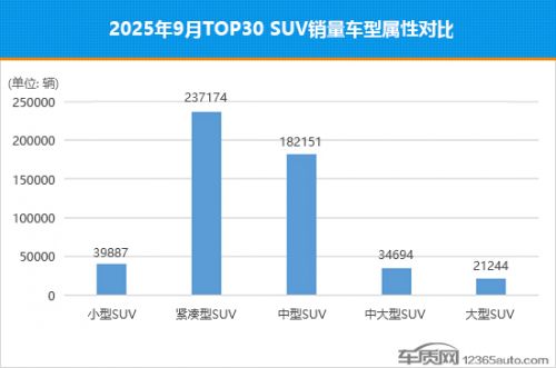 2025年9月TOP30 SUV销量投诉量对应点评