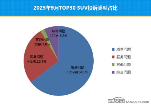 2025年9月TOP30 SUV销量投诉量对应点评