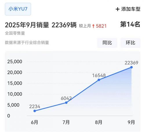 9月车型销量TOP20：小米YU7首超问界M8，微小型车集体创新高