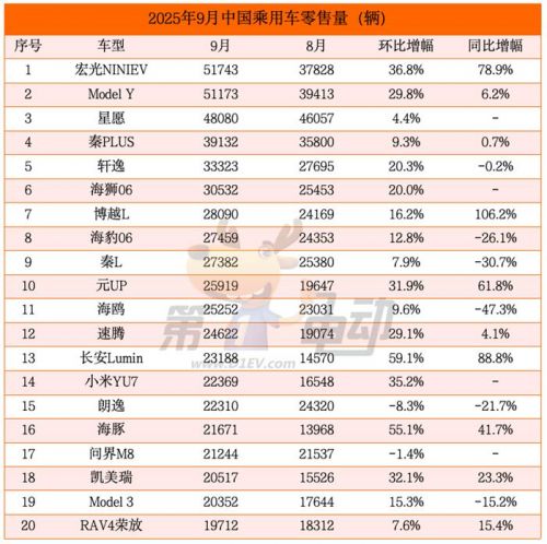 9月车型销量TOP20：小米YU7首超问界M8，微小型车集体创新高