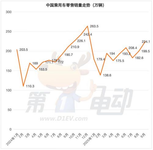 9月车型销量TOP20：小米YU7首超问界M8，微小型车集体创新高