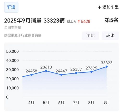 9月车型销量TOP20：小米YU7首超问界M8，微小型车集体创新高