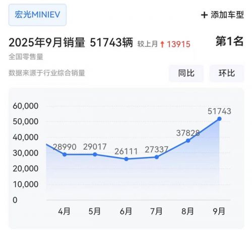 9月车型销量TOP20：小米YU7首超问界M8，微小型车集体创新高