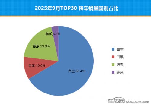 2025年9月TOP30轿车销量投诉量对应点评