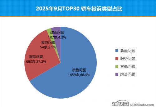 2025年9月TOP30轿车销量投诉量对应点评