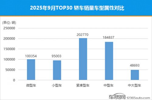 2025年9月TOP30轿车销量投诉量对应点评