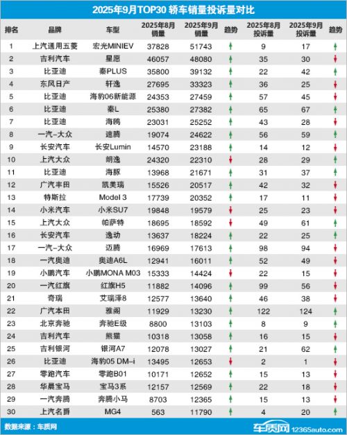2025年9月TOP30轿车销量投诉量对应点评