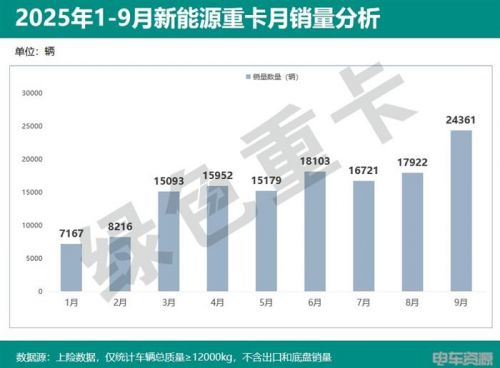 138714辆!1-9月新能源重卡狂飙 徐工/三一争冠 9月销24361辆 解放/徐工争冠