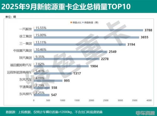 138714辆!1-9月新能源重卡狂飙 徐工/三一争冠 9月销24361辆 解放/徐工争冠