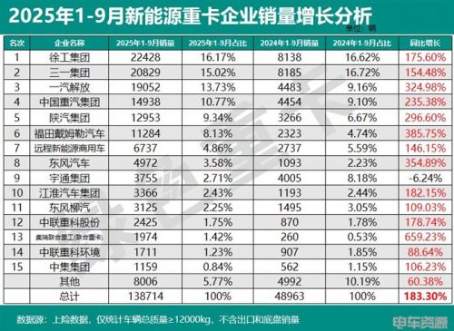 138714辆!1-9月新能源重卡狂飙 徐工/三一争冠 9月销24361辆 解放/徐工争冠