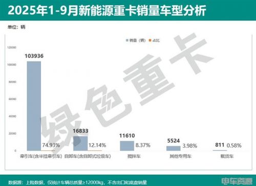 138714辆!1-9月新能源重卡狂飙 徐工/三一争冠 9月销24361辆 解放/徐工争冠