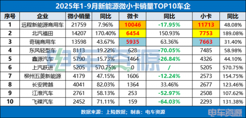 连续7个月销量破万，微小卡“金九”表现如何？远程/福田/奇瑞前三