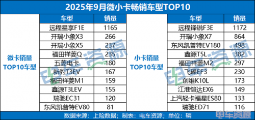 连续7个月销量破万，微小卡“金九”表现如何？远程/福田/奇瑞前三