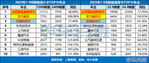 连续7个月销量破万，微小卡“金九”表现如何？远程/福田/奇瑞前三
