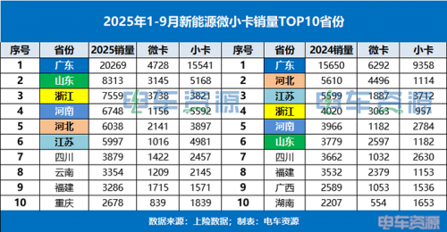 连续7个月销量破万，微小卡“金九”表现如何？远程/福田/奇瑞前三