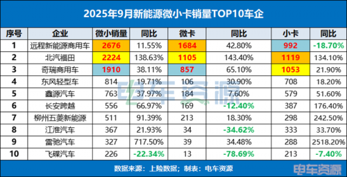 连续7个月销量破万，微小卡“金九”表现如何？远程/福田/奇瑞前三