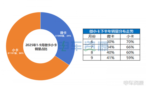 连续7个月销量破万，微小卡“金九”表现如何？远程/福田/奇瑞前三