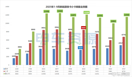 连续7个月销量破万，微小卡“金九”表现如何？远程/福田/奇瑞前三