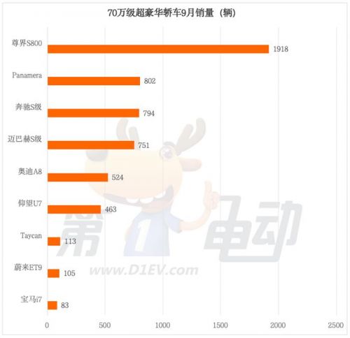 70万级超豪华轿车9月销量榜：尊界S800一骑绝尘，市场格局重塑