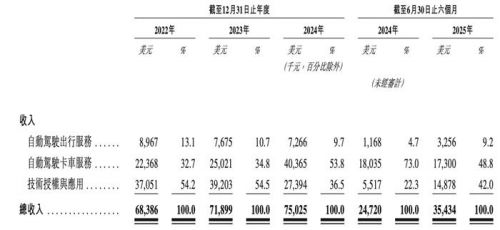 小马智行通过港交所聆讯，“全球Robotaxi第一股”回港上市进入倒计时