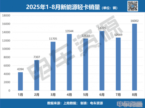轻卡的职能正在被削弱……