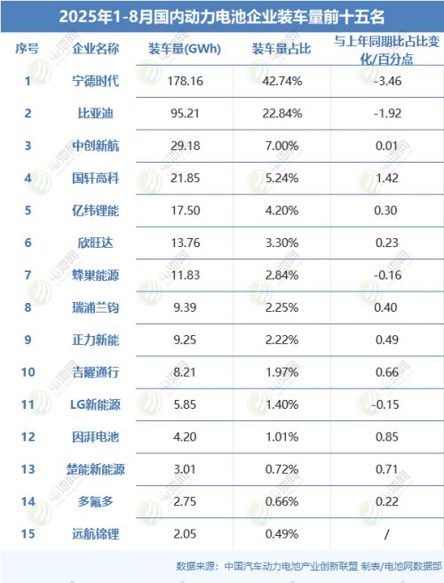 1-8月全球动力电池TOP10：一韩企市占率跌破3% 一中企装车量翻倍增长