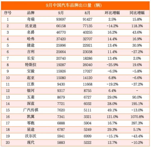 9月出口榜：奇瑞逼近10万辆创新高卫冕三连冠，特斯拉大降26%