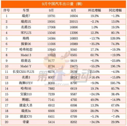 9月出口榜：奇瑞逼近10万辆创新高卫冕三连冠，特斯拉大降26%