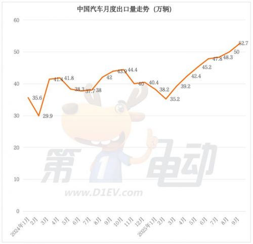 9月出口榜：奇瑞逼近10万辆创新高卫冕三连冠，特斯拉大降26%