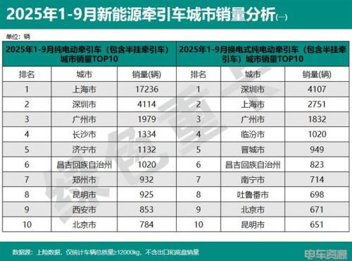 2025年1-9月新能源重卡销138714辆 各城市“战绩”分析
