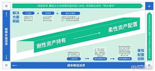 避重就轻，行稳致远！头部运营商悄然转型“三方资产代运营”