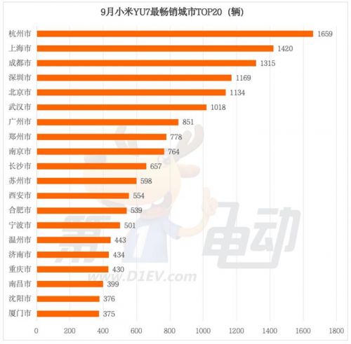 月销首破2万辆的小米YU7都卖到了哪些城市?
