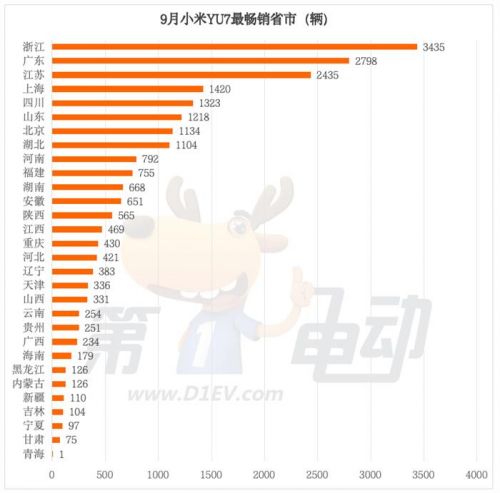 月销首破2万辆的小米YU7都卖到了哪些城市?