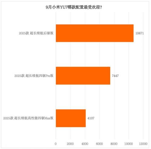 月销首破2万辆的小米YU7都卖到了哪些城市?