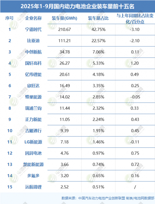 全球动力电池装车量TOP10：比亚迪超三家韩企之和 5家中企份额再上升