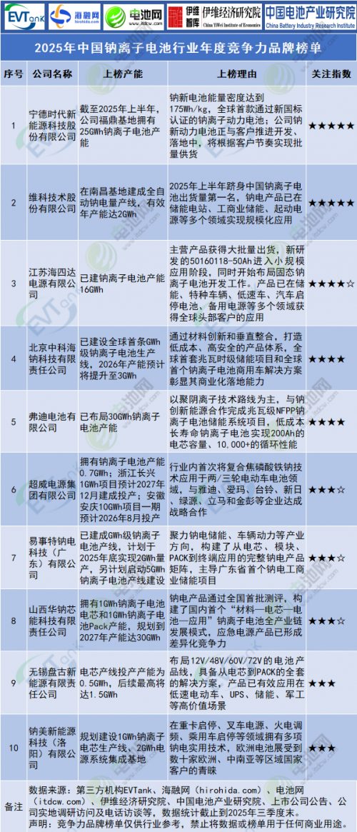 锂电池/钠电池/固态电池等10大榜单发布!今年有这些新变化!